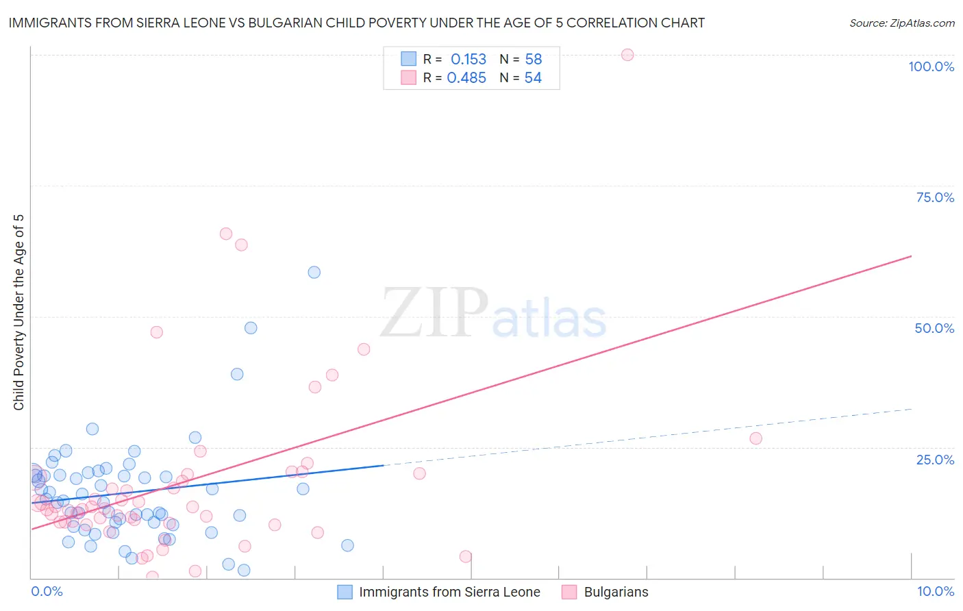 Immigrants from Sierra Leone vs Bulgarian Child Poverty Under the Age of 5