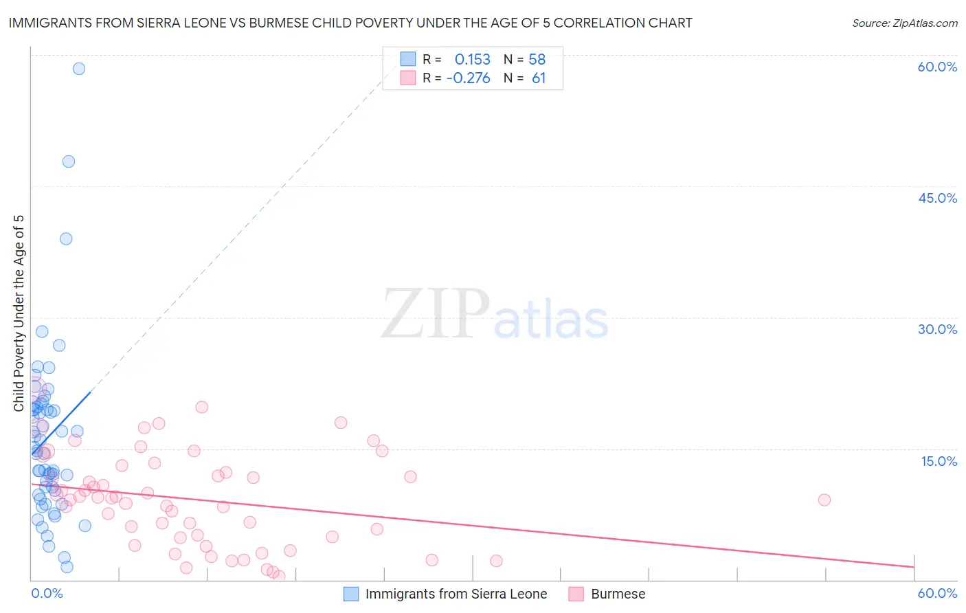 Immigrants from Sierra Leone vs Burmese Child Poverty Under the Age of 5