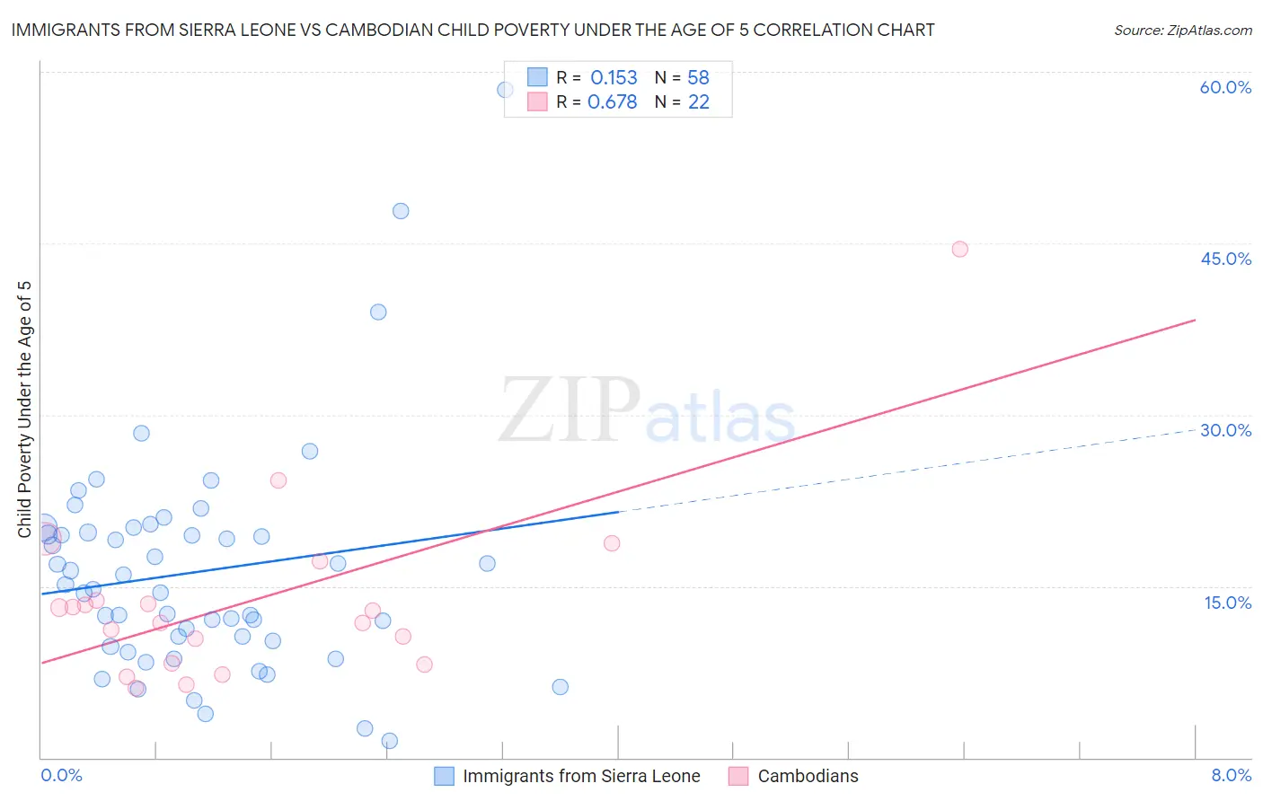 Immigrants from Sierra Leone vs Cambodian Child Poverty Under the Age of 5