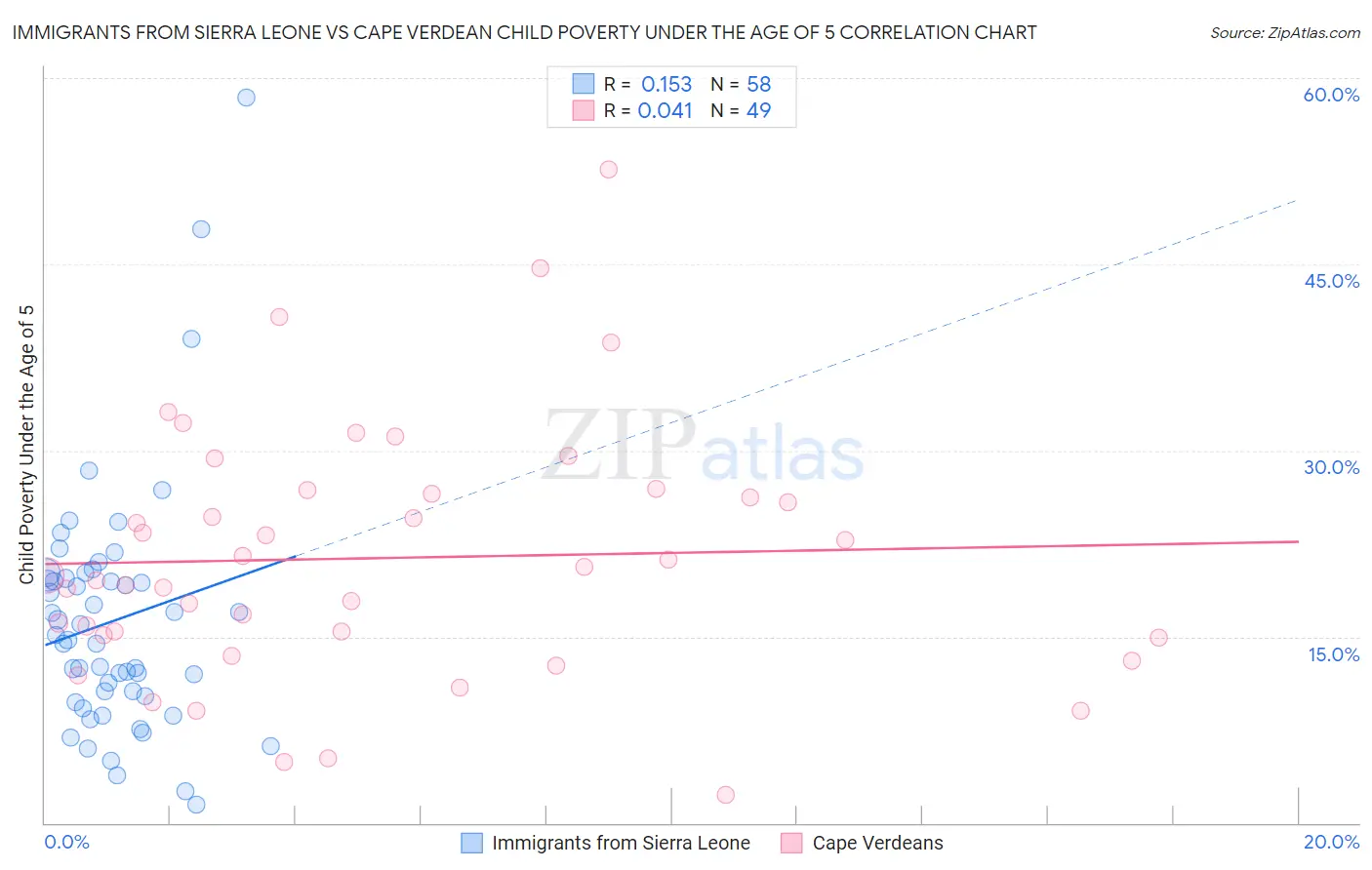 Immigrants from Sierra Leone vs Cape Verdean Child Poverty Under the Age of 5