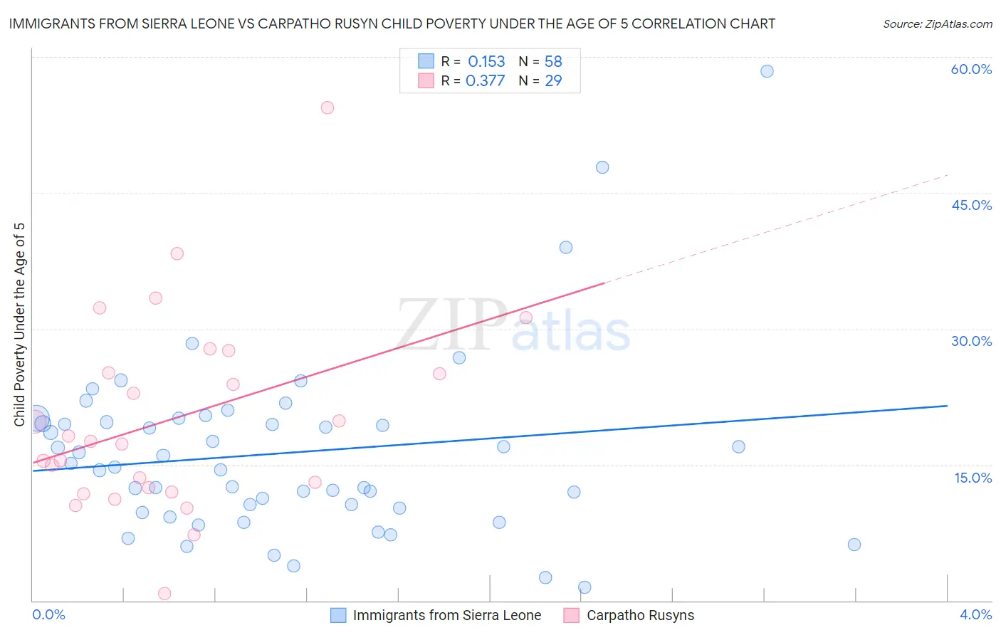 Immigrants from Sierra Leone vs Carpatho Rusyn Child Poverty Under the Age of 5