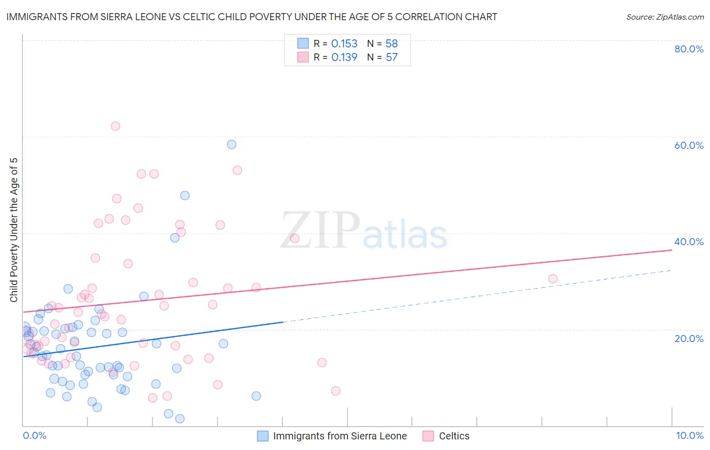 Immigrants from Sierra Leone vs Celtic Child Poverty Under the Age of 5