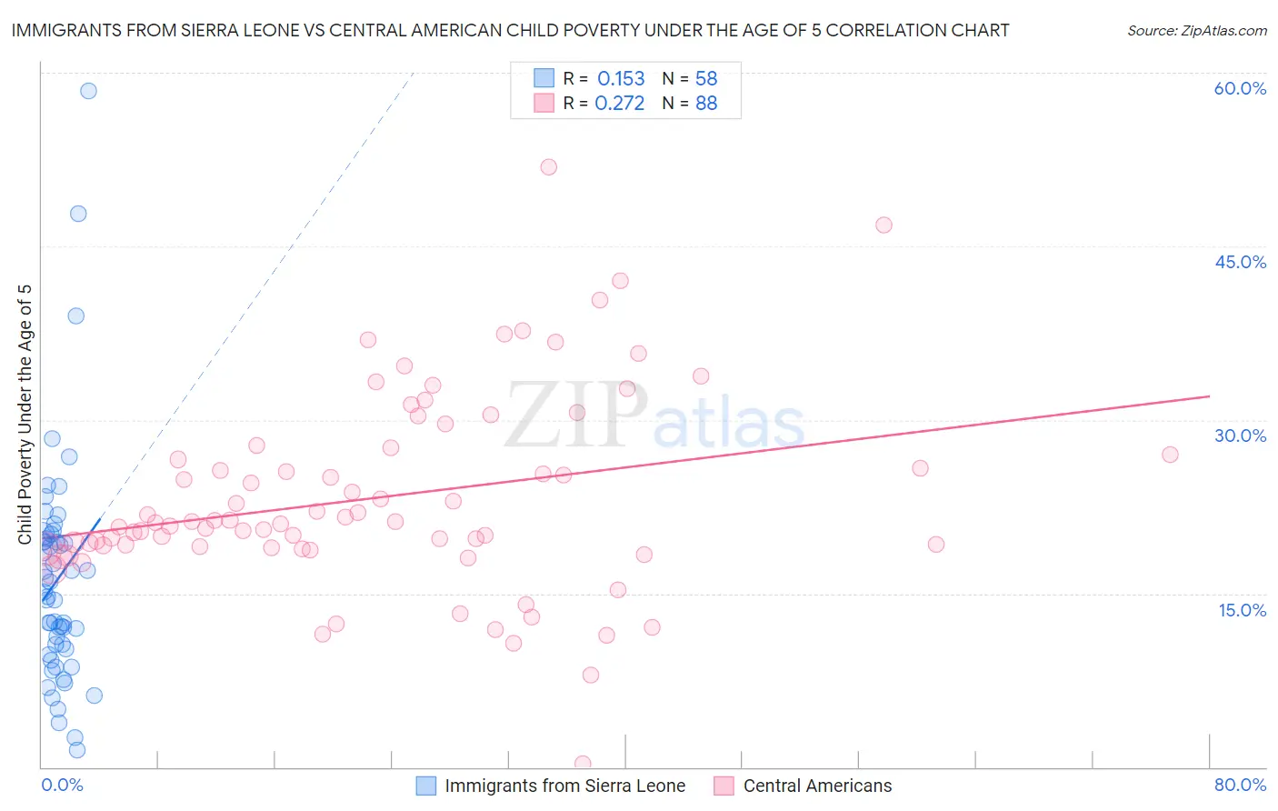 Immigrants from Sierra Leone vs Central American Child Poverty Under the Age of 5