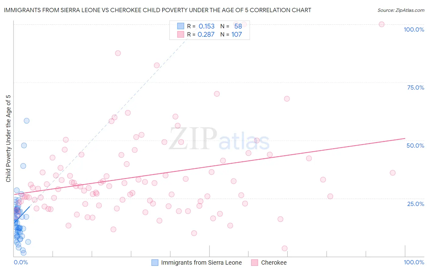 Immigrants from Sierra Leone vs Cherokee Child Poverty Under the Age of 5