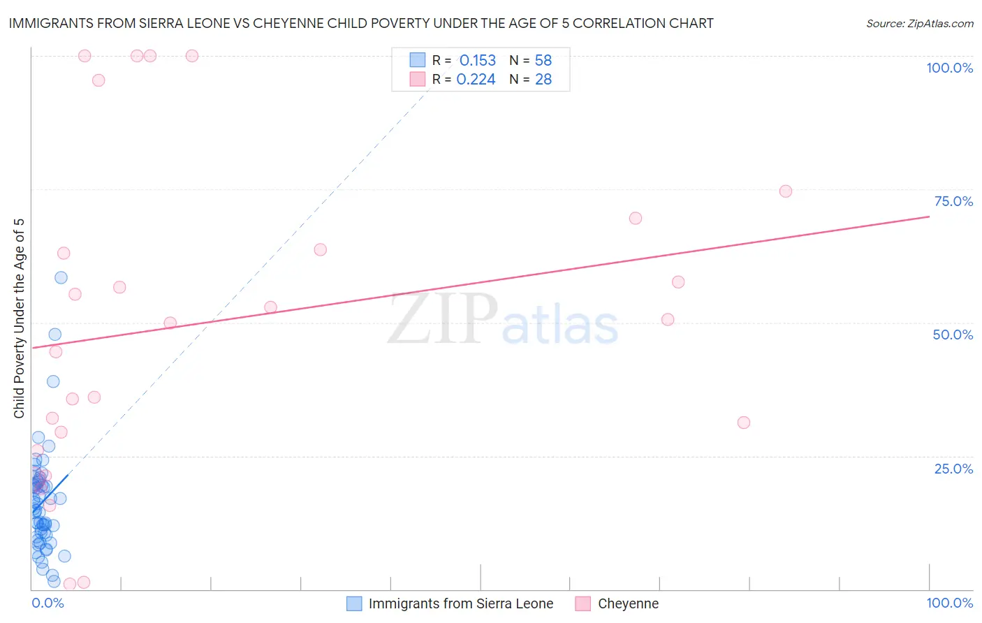 Immigrants from Sierra Leone vs Cheyenne Child Poverty Under the Age of 5