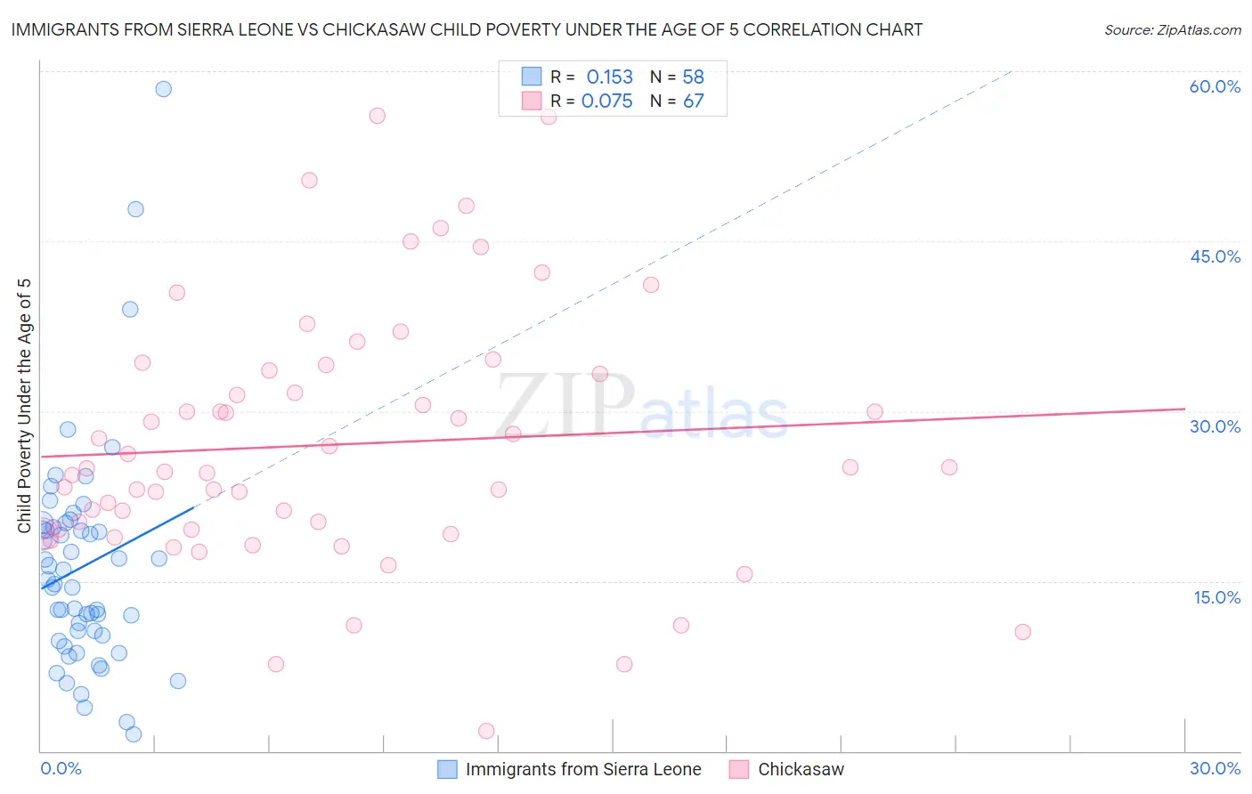 Immigrants from Sierra Leone vs Chickasaw Child Poverty Under the Age of 5