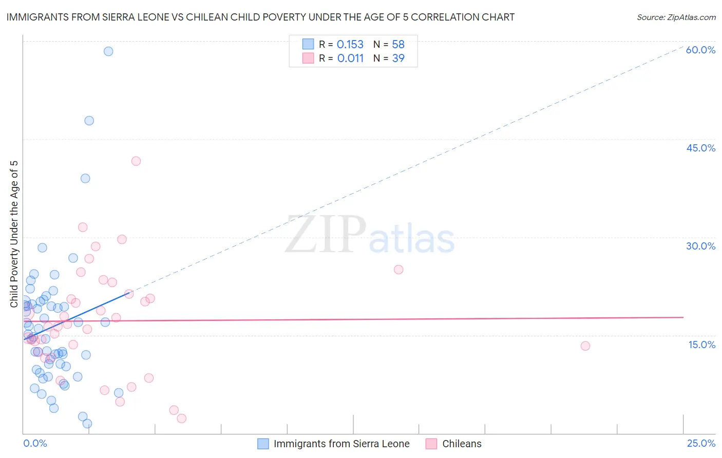 Immigrants from Sierra Leone vs Chilean Child Poverty Under the Age of 5