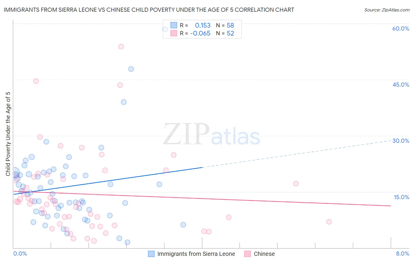 Immigrants from Sierra Leone vs Chinese Child Poverty Under the Age of 5