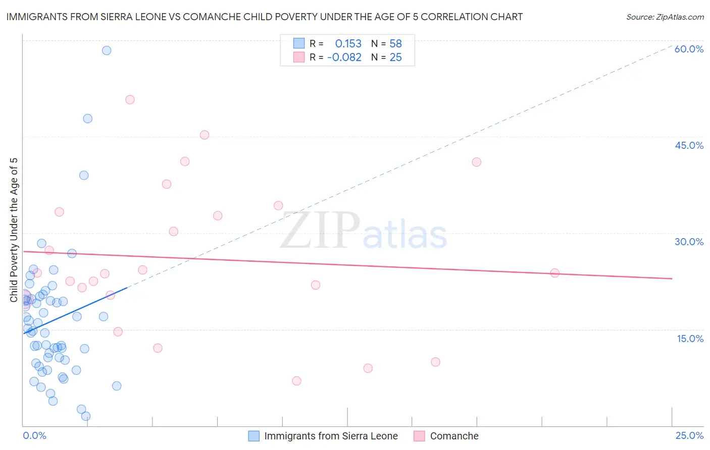 Immigrants from Sierra Leone vs Comanche Child Poverty Under the Age of 5