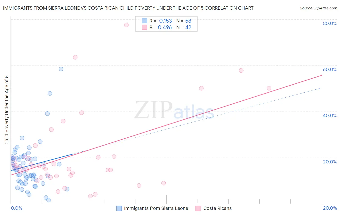 Immigrants from Sierra Leone vs Costa Rican Child Poverty Under the Age of 5