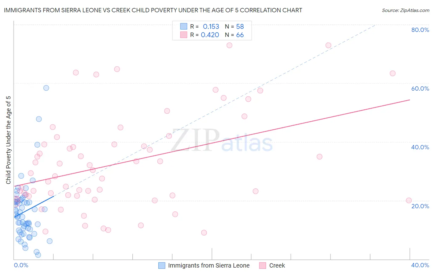 Immigrants from Sierra Leone vs Creek Child Poverty Under the Age of 5