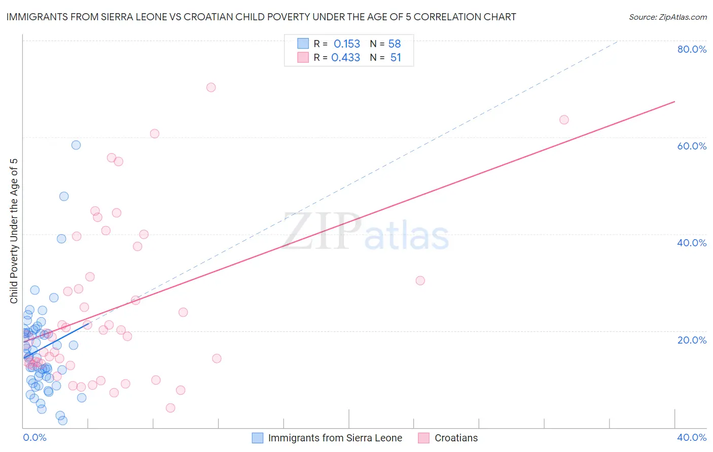 Immigrants from Sierra Leone vs Croatian Child Poverty Under the Age of 5