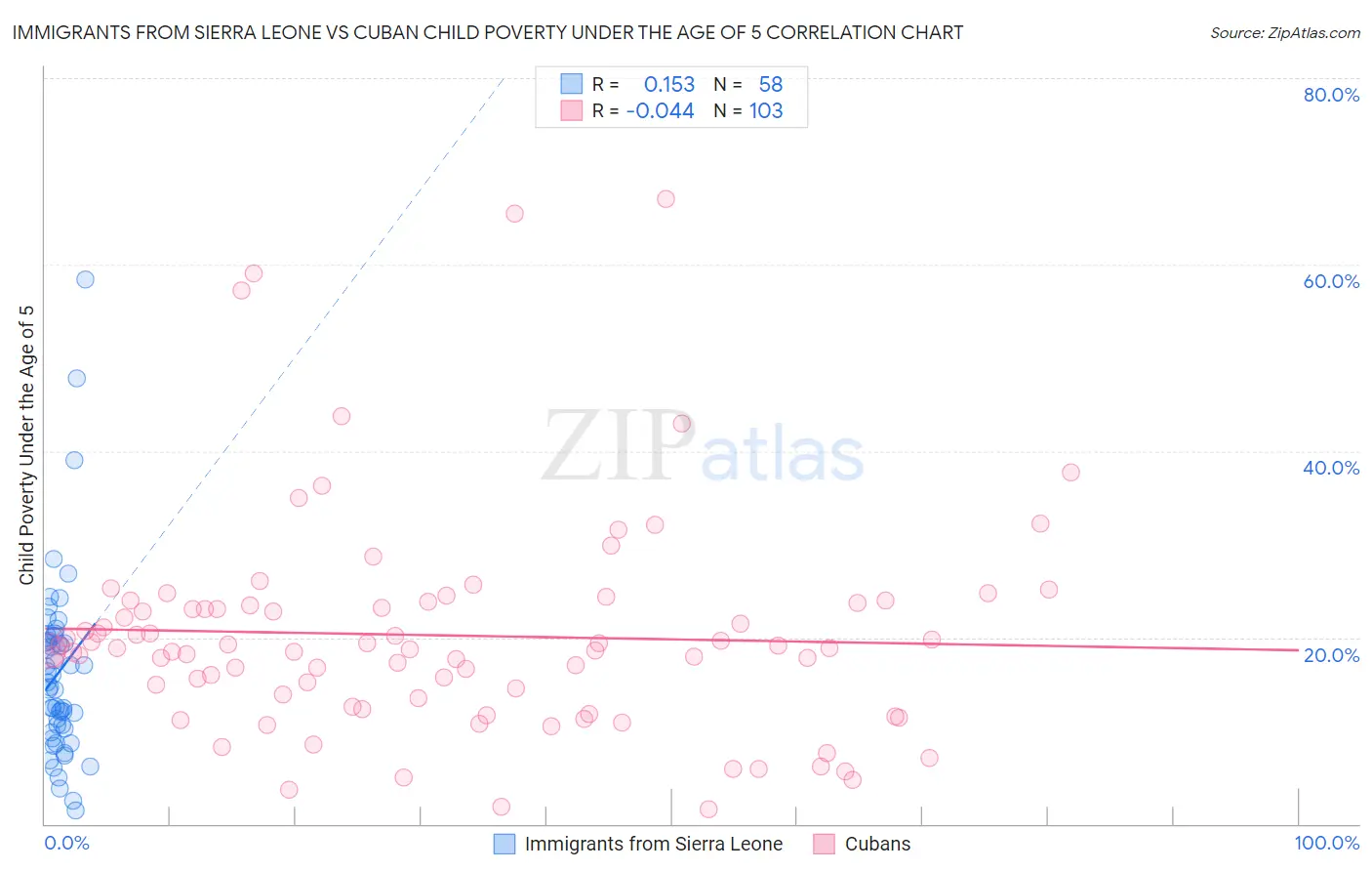 Immigrants from Sierra Leone vs Cuban Child Poverty Under the Age of 5