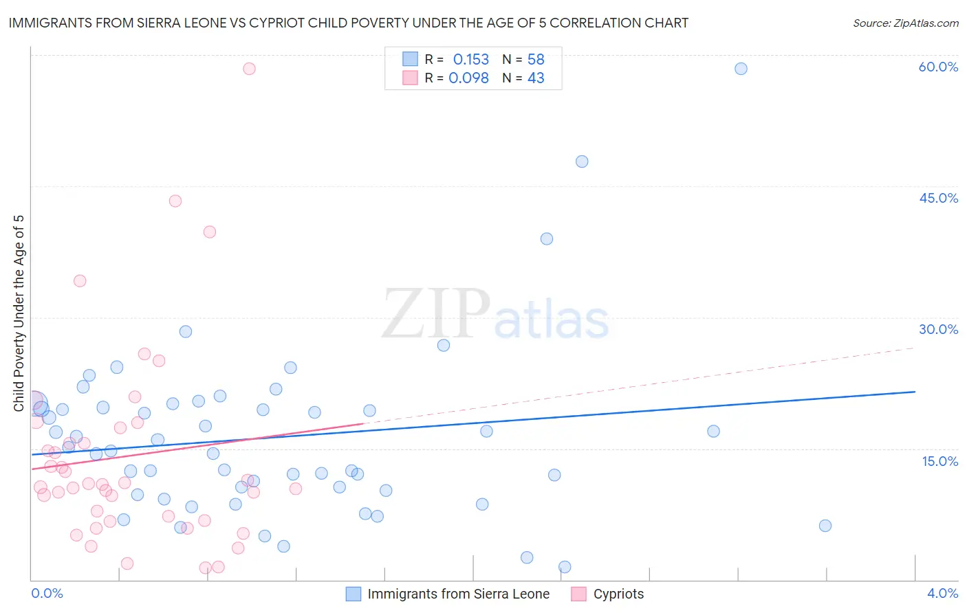 Immigrants from Sierra Leone vs Cypriot Child Poverty Under the Age of 5