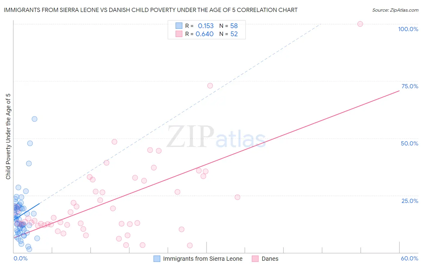 Immigrants from Sierra Leone vs Danish Child Poverty Under the Age of 5