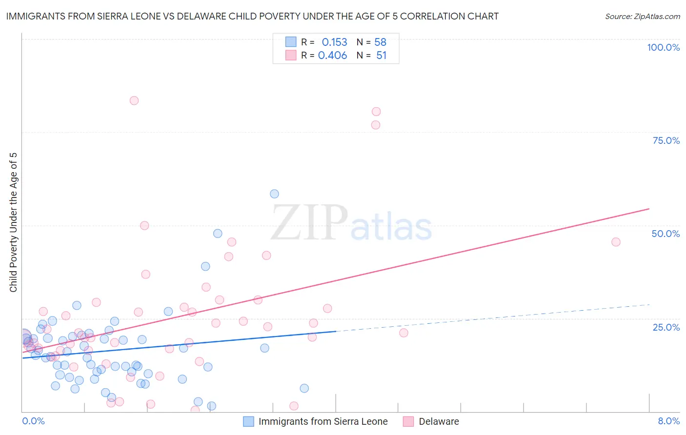 Immigrants from Sierra Leone vs Delaware Child Poverty Under the Age of 5