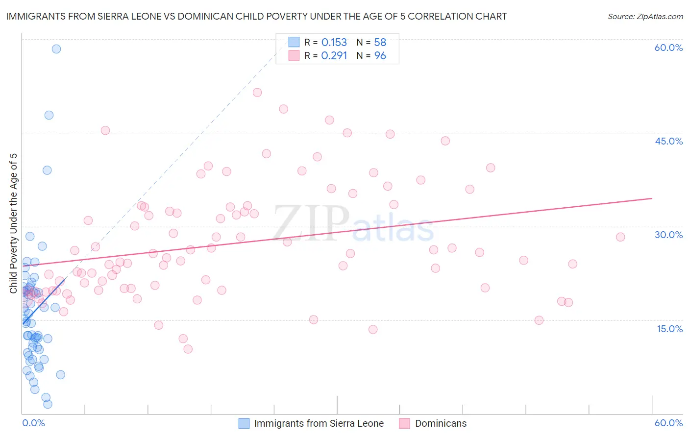 Immigrants from Sierra Leone vs Dominican Child Poverty Under the Age of 5