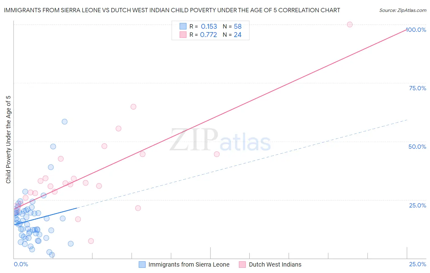 Immigrants from Sierra Leone vs Dutch West Indian Child Poverty Under the Age of 5