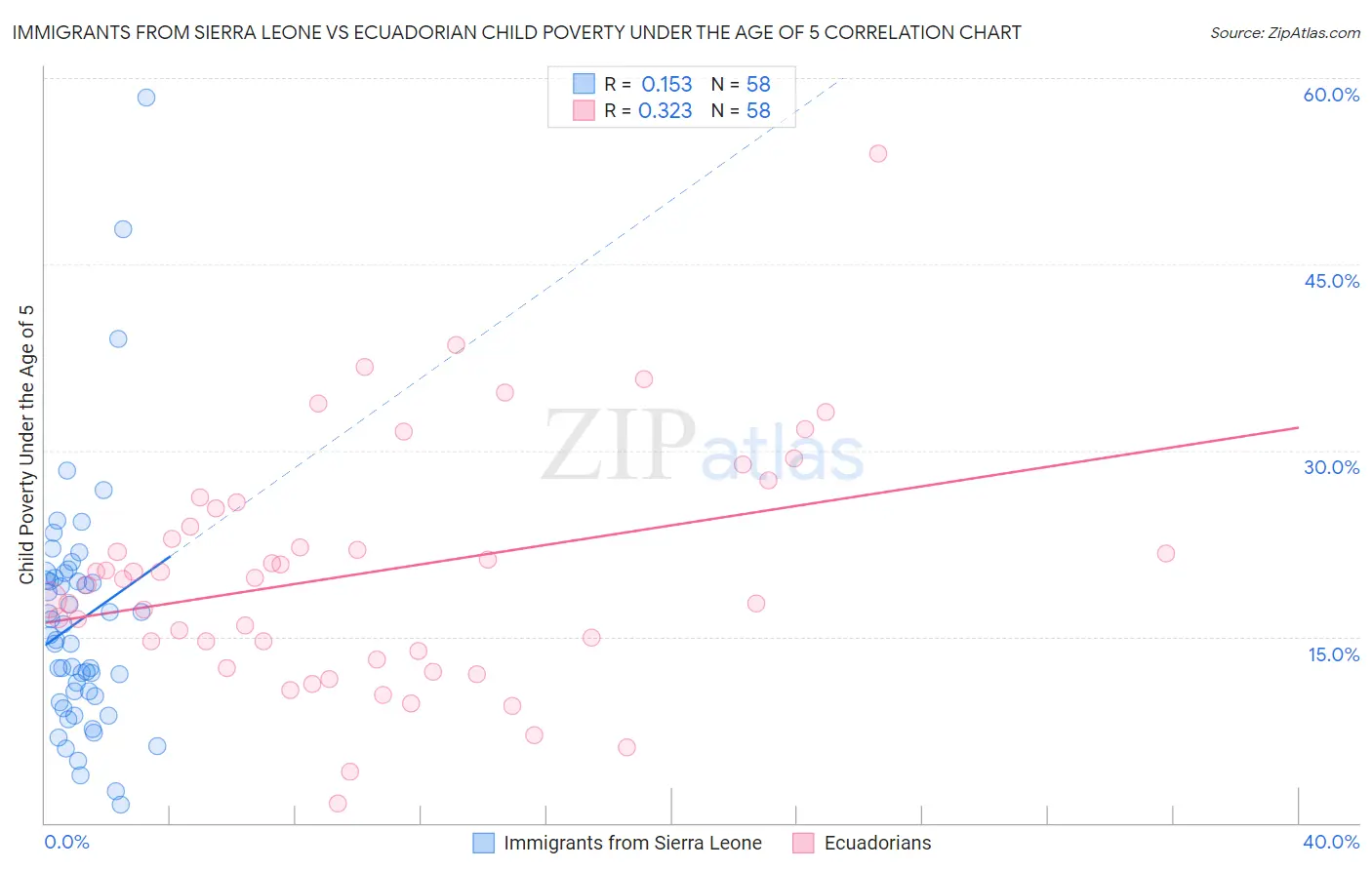 Immigrants from Sierra Leone vs Ecuadorian Child Poverty Under the Age of 5