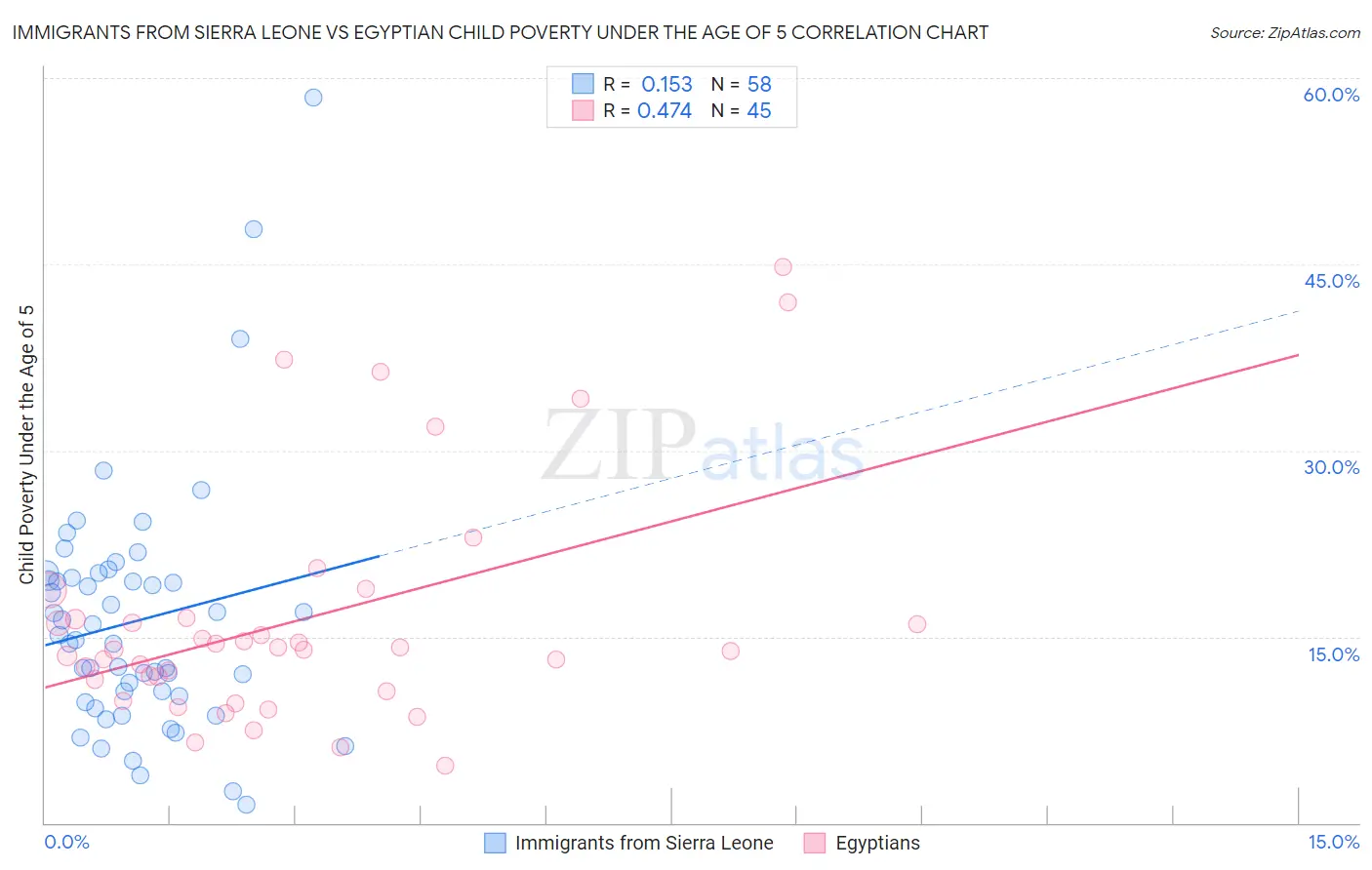 Immigrants from Sierra Leone vs Egyptian Child Poverty Under the Age of 5