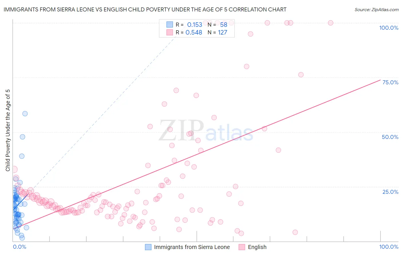 Immigrants from Sierra Leone vs English Child Poverty Under the Age of 5