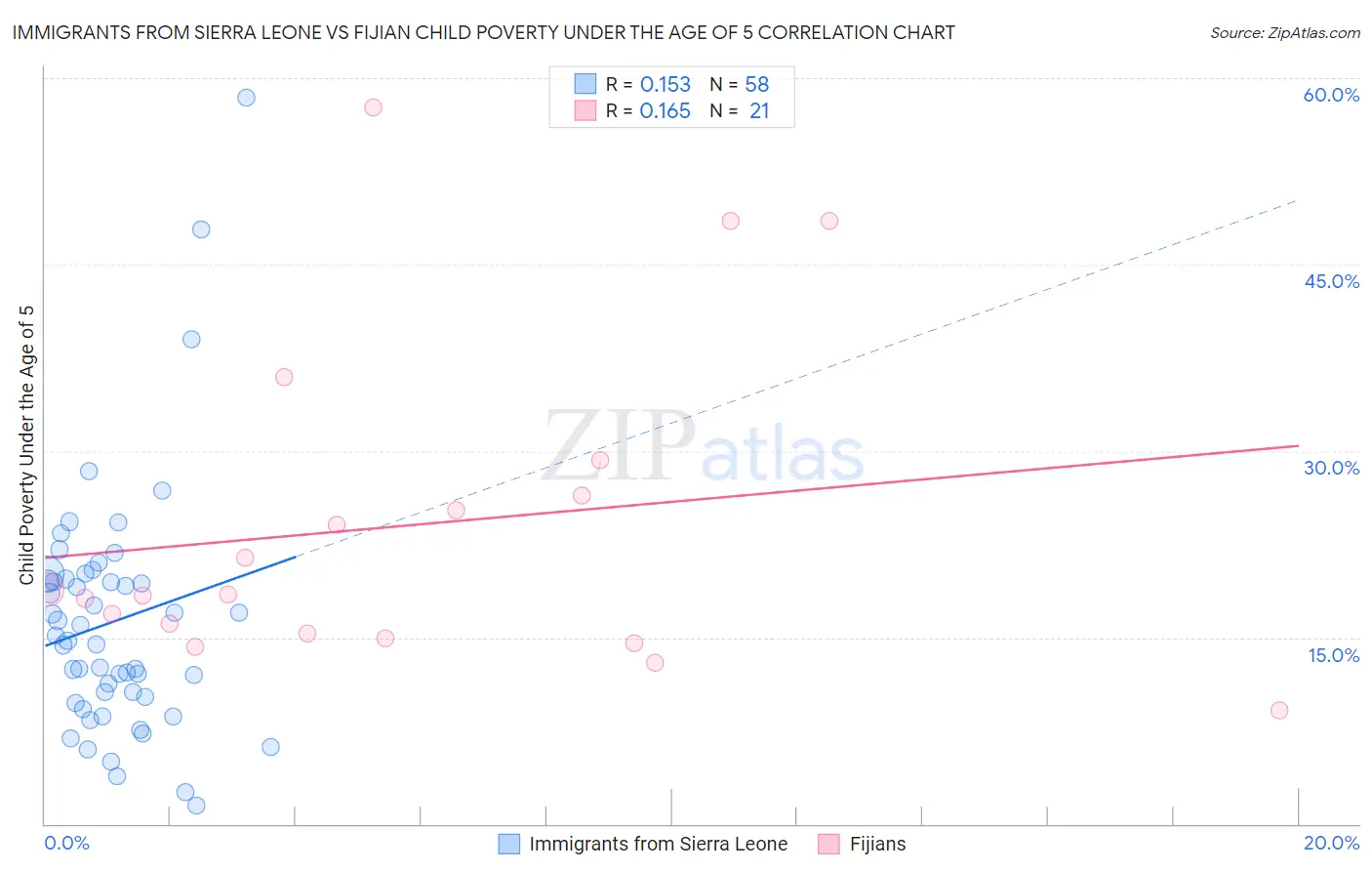 Immigrants from Sierra Leone vs Fijian Child Poverty Under the Age of 5