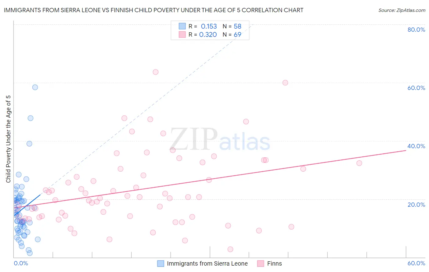 Immigrants from Sierra Leone vs Finnish Child Poverty Under the Age of 5