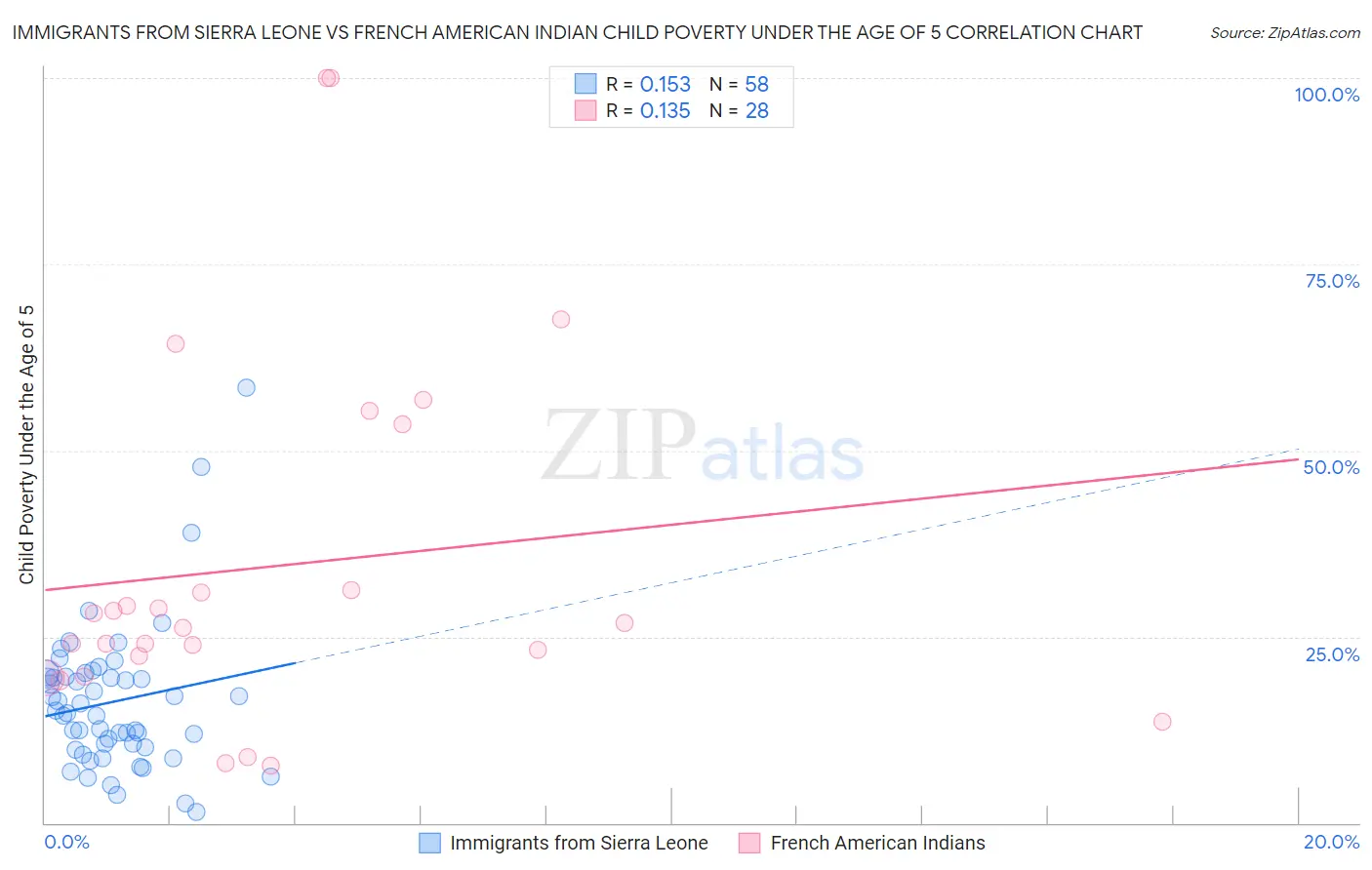 Immigrants from Sierra Leone vs French American Indian Child Poverty Under the Age of 5