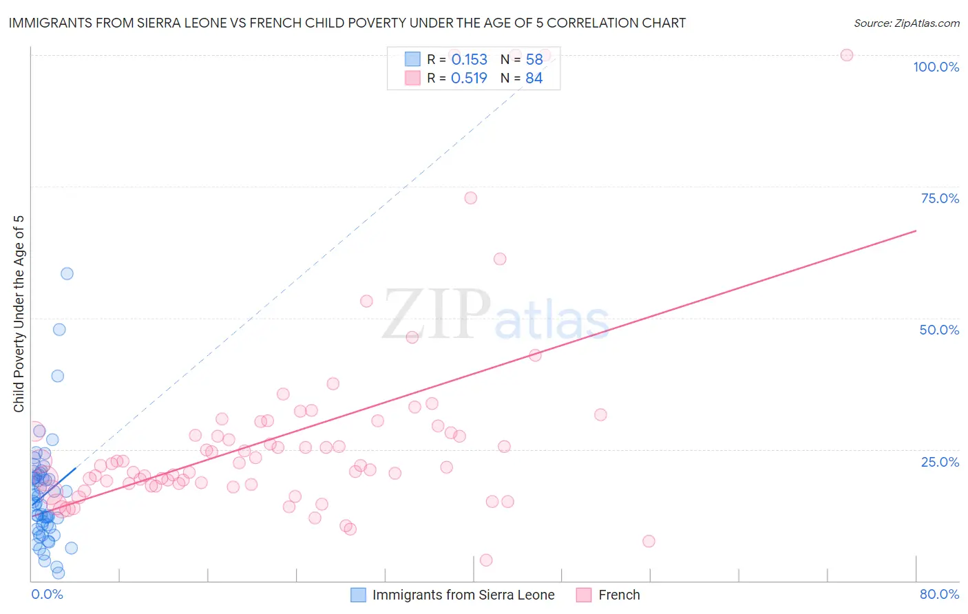 Immigrants from Sierra Leone vs French Child Poverty Under the Age of 5