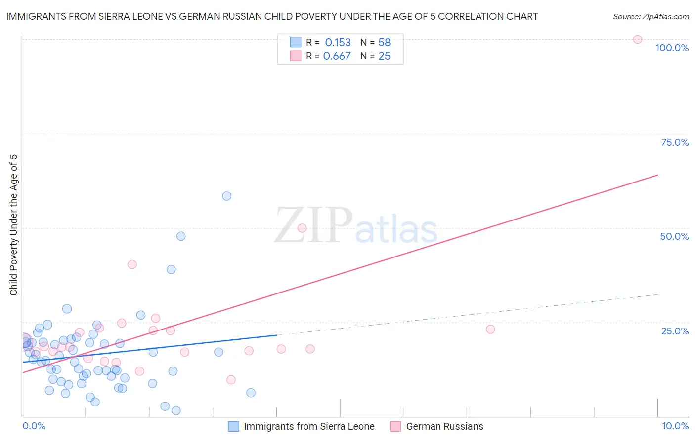 Immigrants from Sierra Leone vs German Russian Child Poverty Under the Age of 5