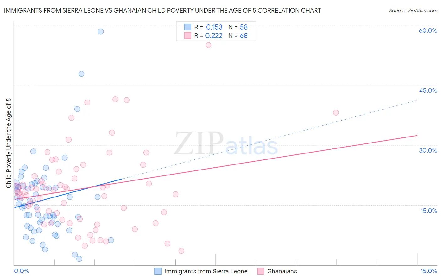 Immigrants from Sierra Leone vs Ghanaian Child Poverty Under the Age of 5