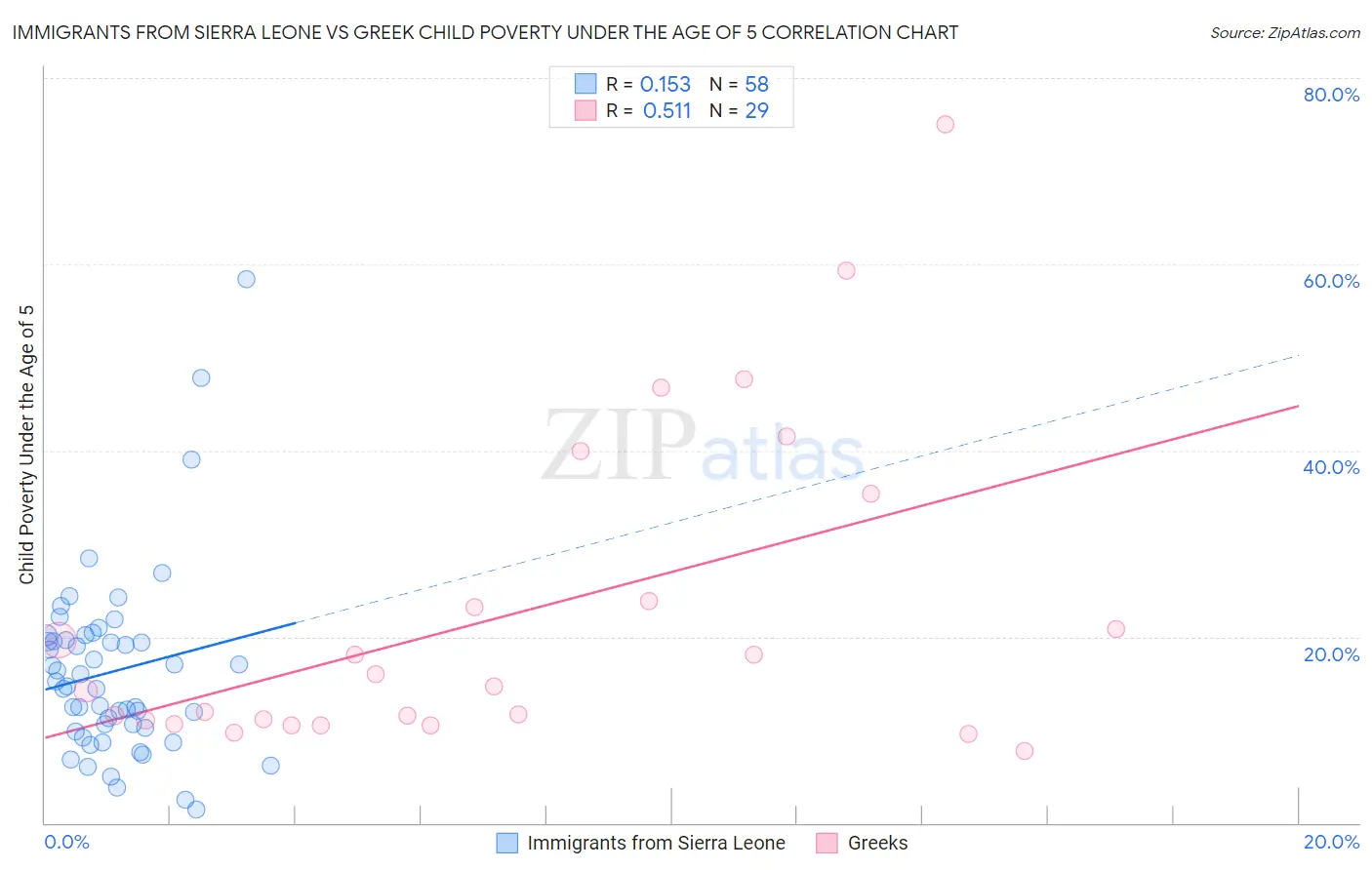 Immigrants from Sierra Leone vs Greek Child Poverty Under the Age of 5