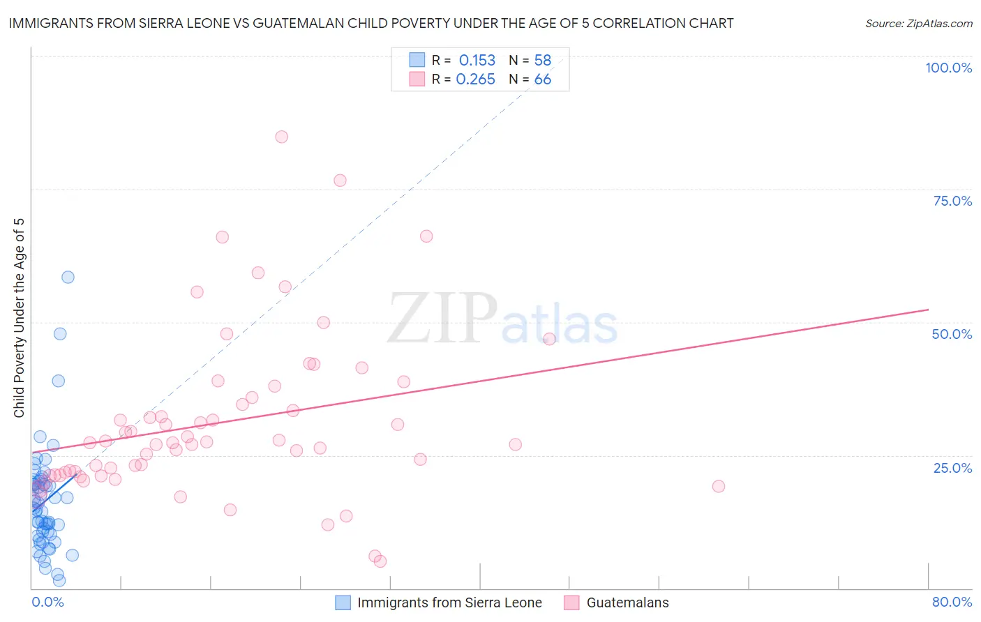 Immigrants from Sierra Leone vs Guatemalan Child Poverty Under the Age of 5