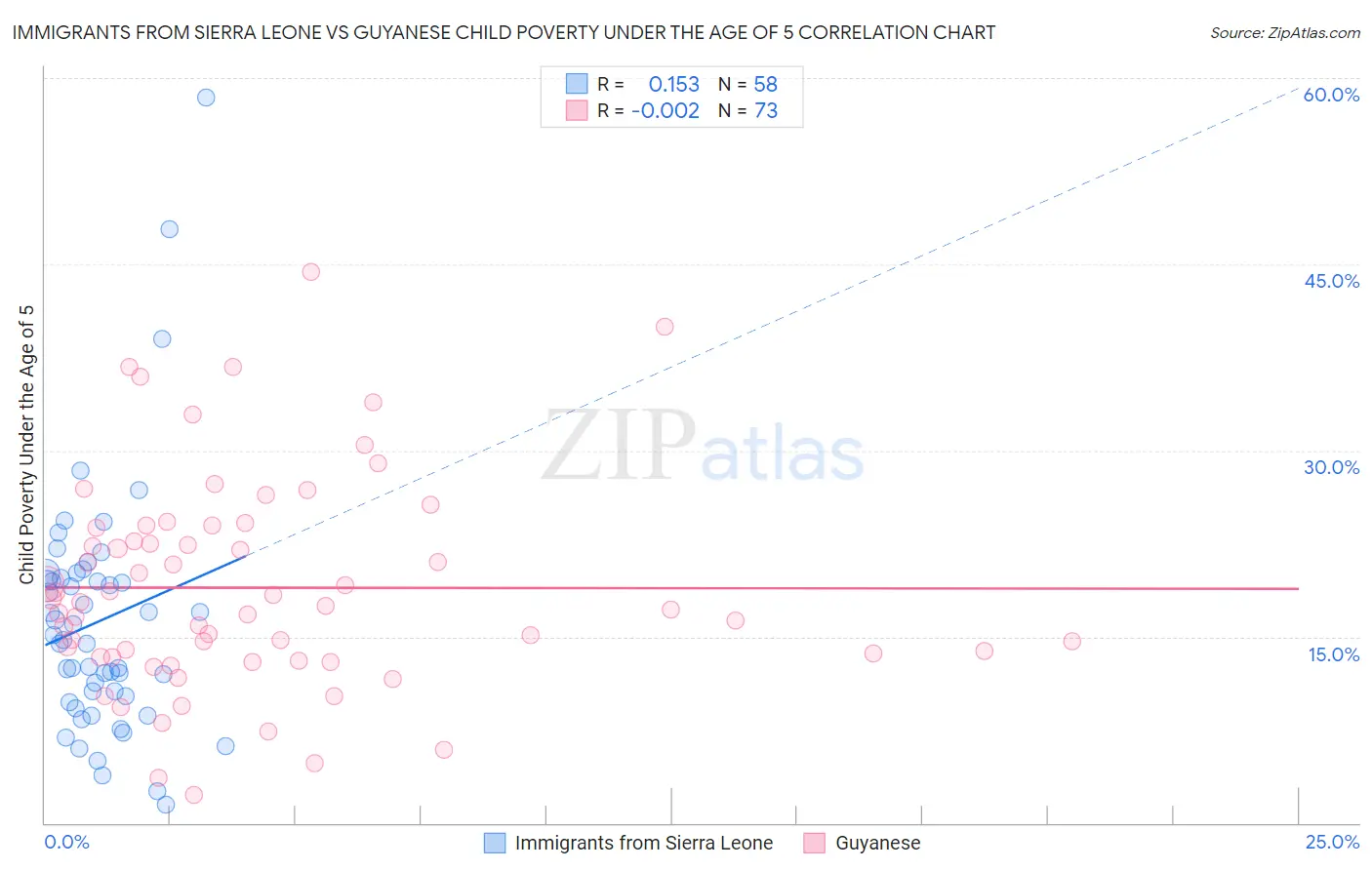 Immigrants from Sierra Leone vs Guyanese Child Poverty Under the Age of 5