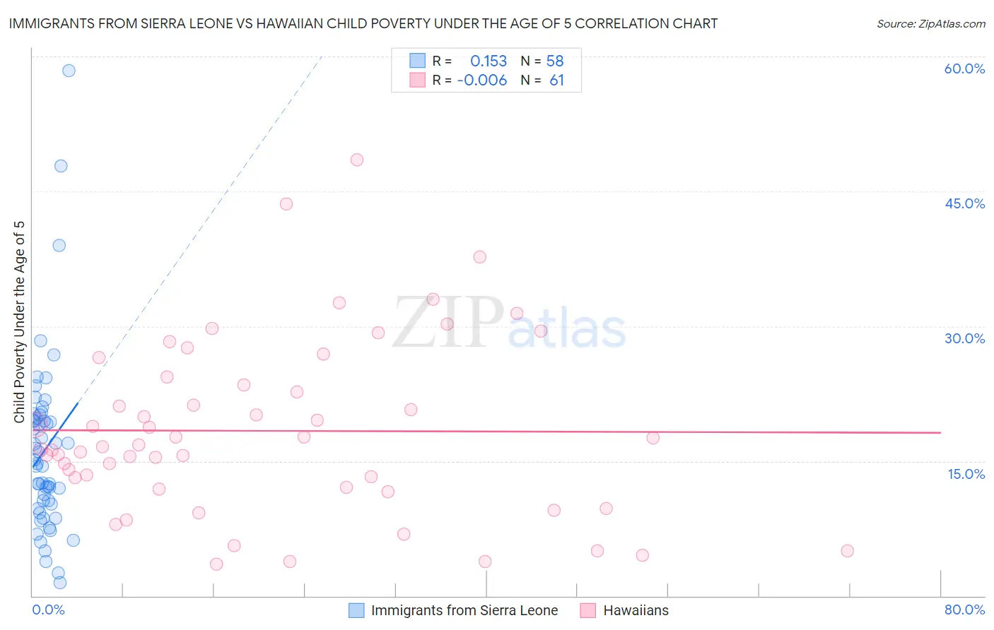 Immigrants from Sierra Leone vs Hawaiian Child Poverty Under the Age of 5