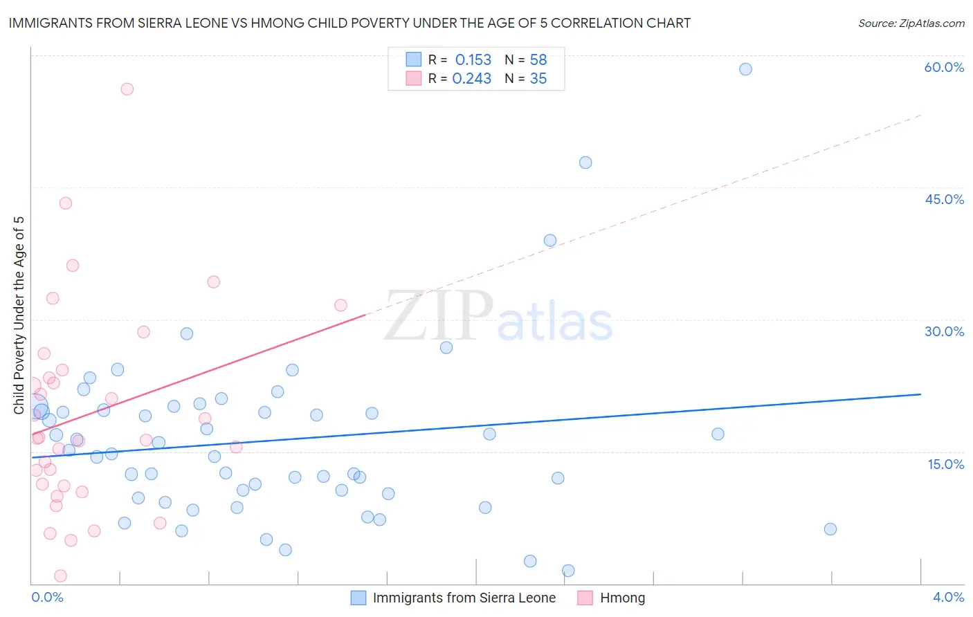 Immigrants from Sierra Leone vs Hmong Child Poverty Under the Age of 5