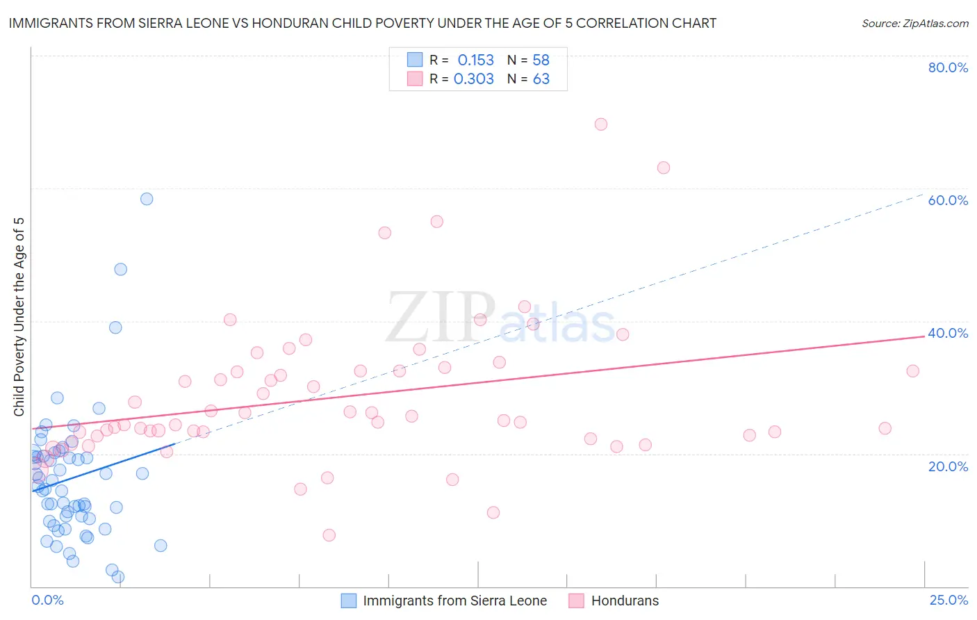 Immigrants from Sierra Leone vs Honduran Child Poverty Under the Age of 5