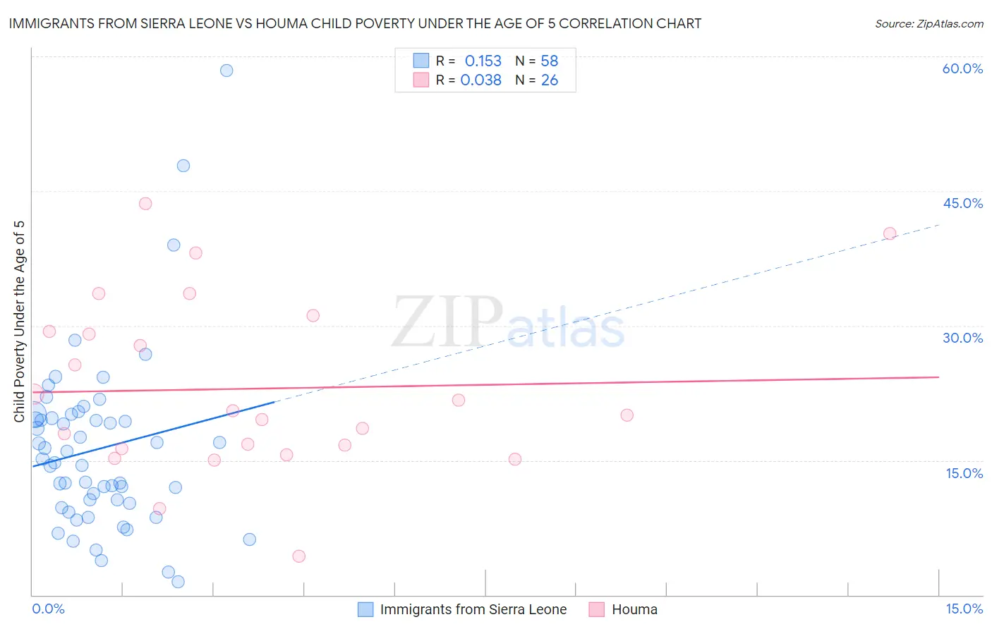 Immigrants from Sierra Leone vs Houma Child Poverty Under the Age of 5