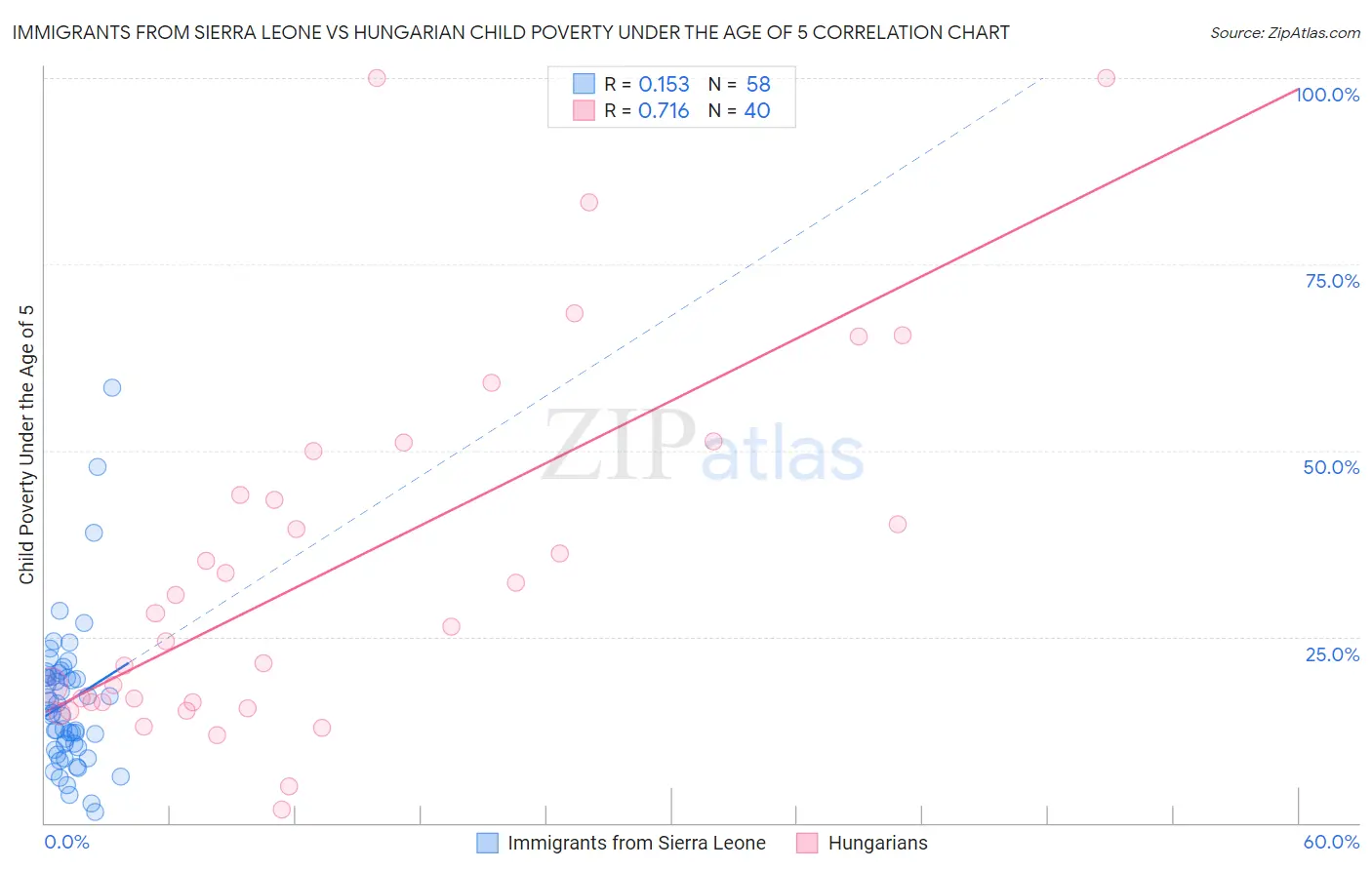 Immigrants from Sierra Leone vs Hungarian Child Poverty Under the Age of 5