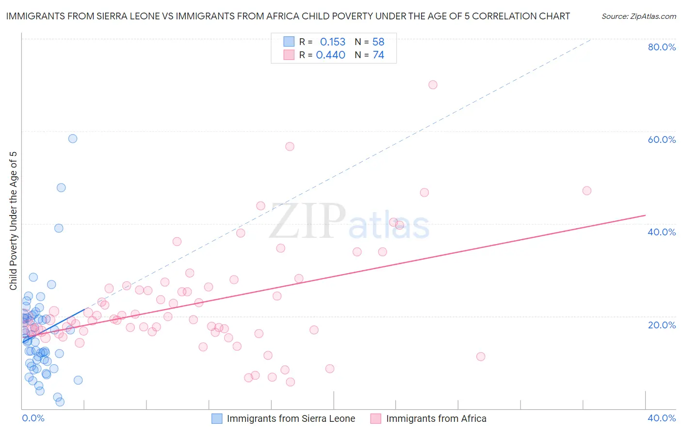 Immigrants from Sierra Leone vs Immigrants from Africa Child Poverty Under the Age of 5