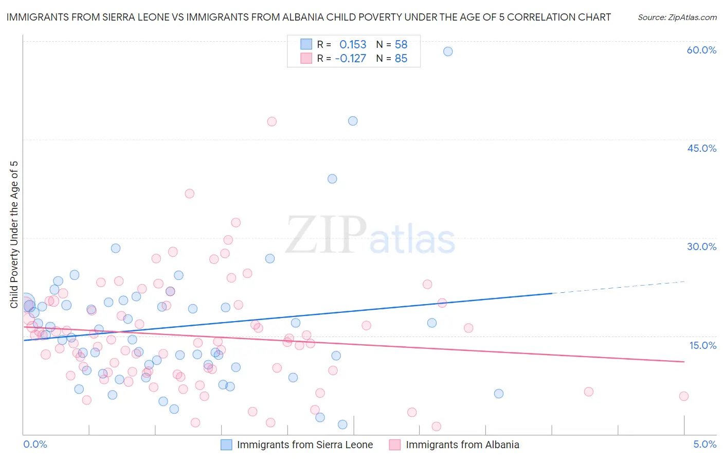 Immigrants from Sierra Leone vs Immigrants from Albania Child Poverty Under the Age of 5