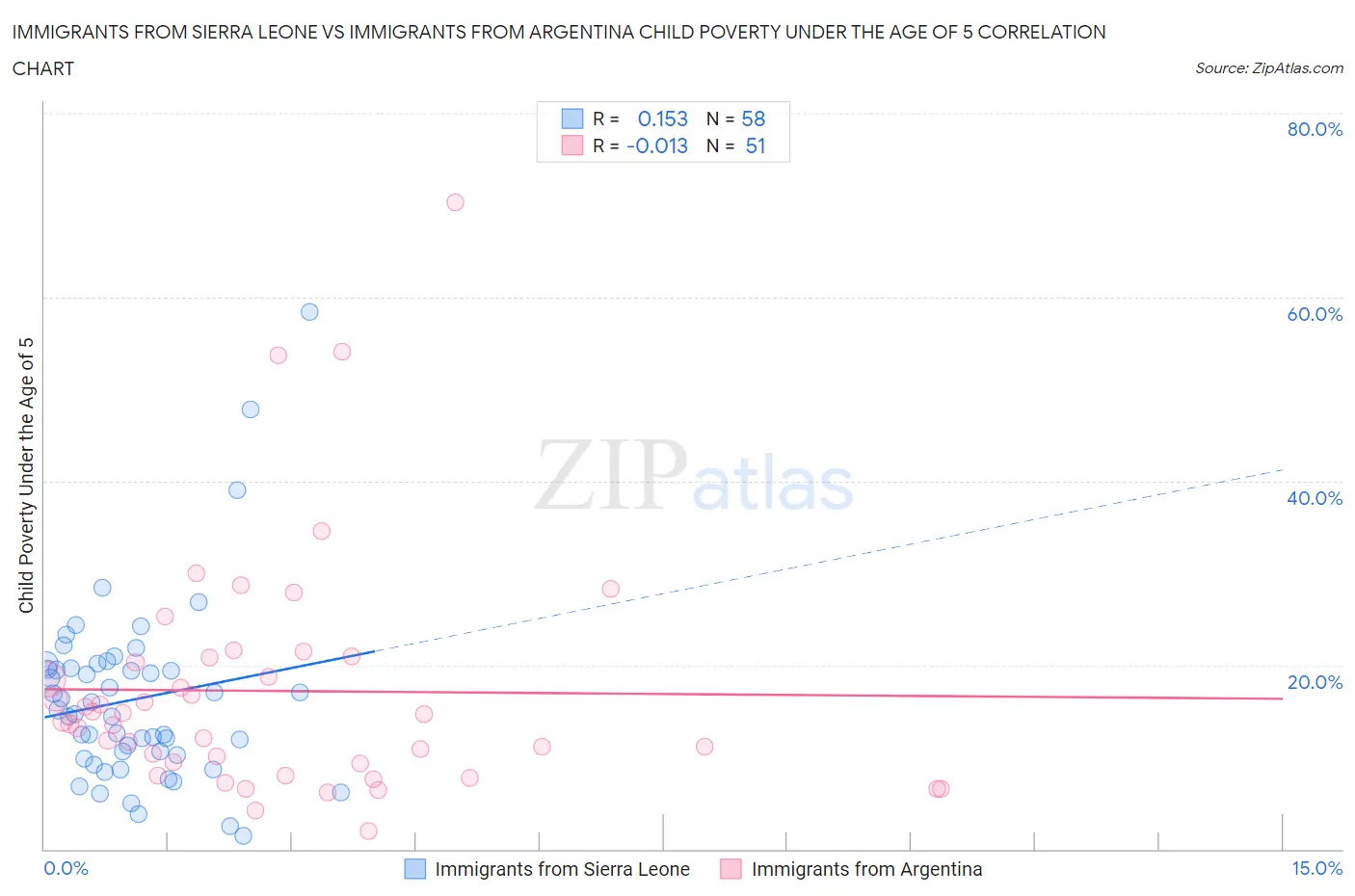 Immigrants from Sierra Leone vs Immigrants from Argentina Child Poverty Under the Age of 5