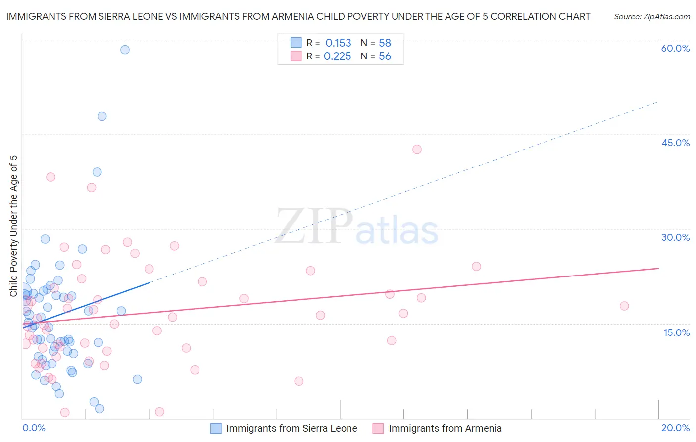 Immigrants from Sierra Leone vs Immigrants from Armenia Child Poverty Under the Age of 5