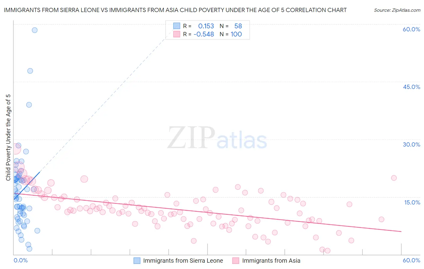 Immigrants from Sierra Leone vs Immigrants from Asia Child Poverty Under the Age of 5