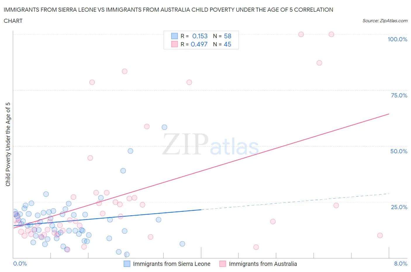 Immigrants from Sierra Leone vs Immigrants from Australia Child Poverty Under the Age of 5