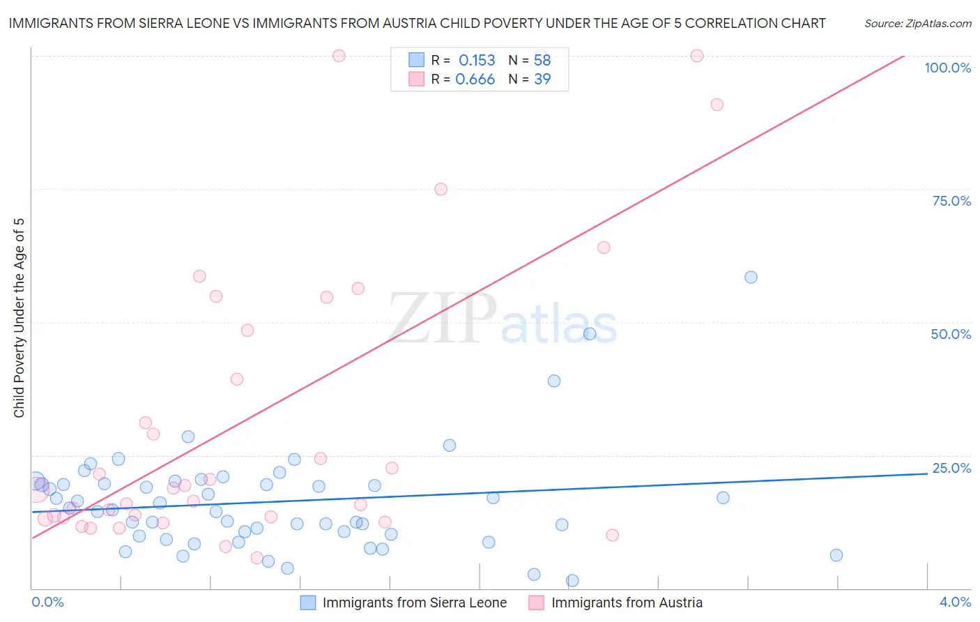 Immigrants from Sierra Leone vs Immigrants from Austria Child Poverty Under the Age of 5