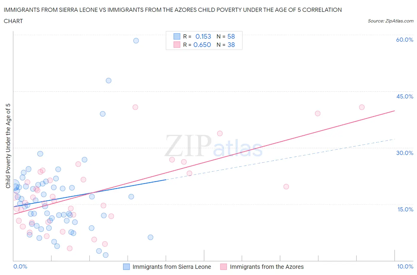 Immigrants from Sierra Leone vs Immigrants from the Azores Child Poverty Under the Age of 5