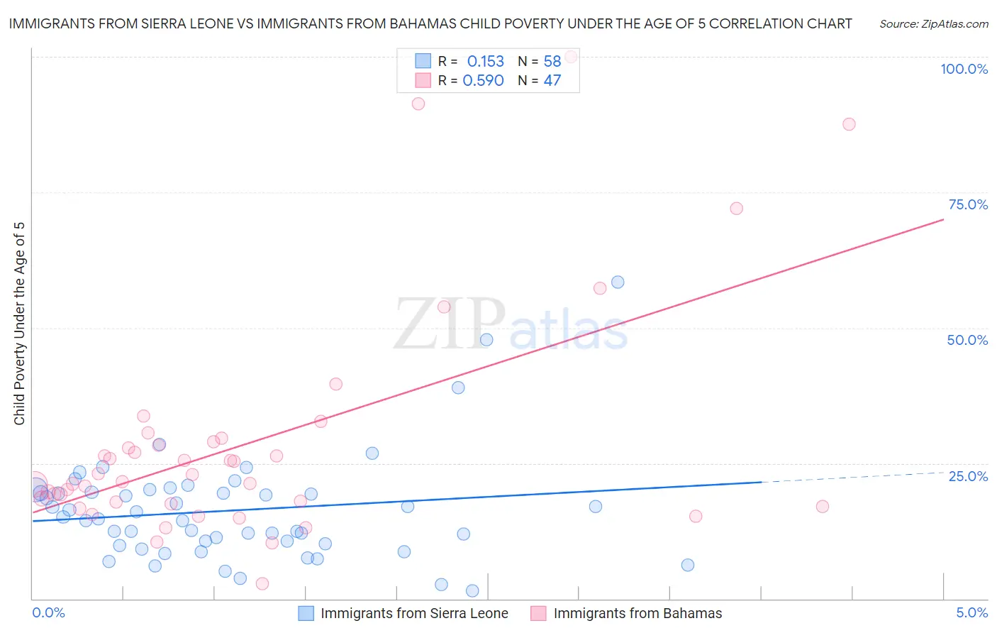 Immigrants from Sierra Leone vs Immigrants from Bahamas Child Poverty Under the Age of 5