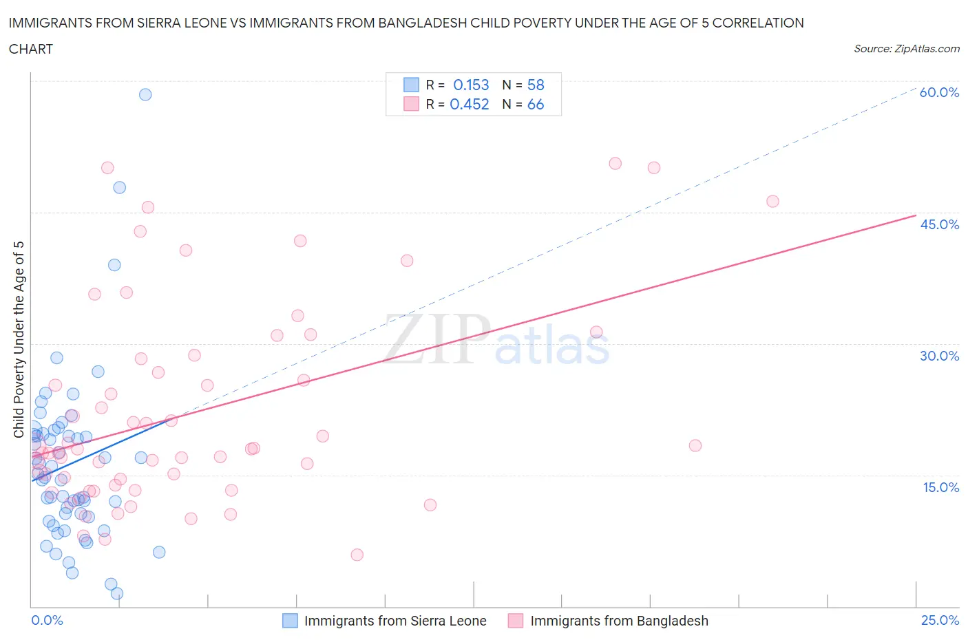 Immigrants from Sierra Leone vs Immigrants from Bangladesh Child Poverty Under the Age of 5