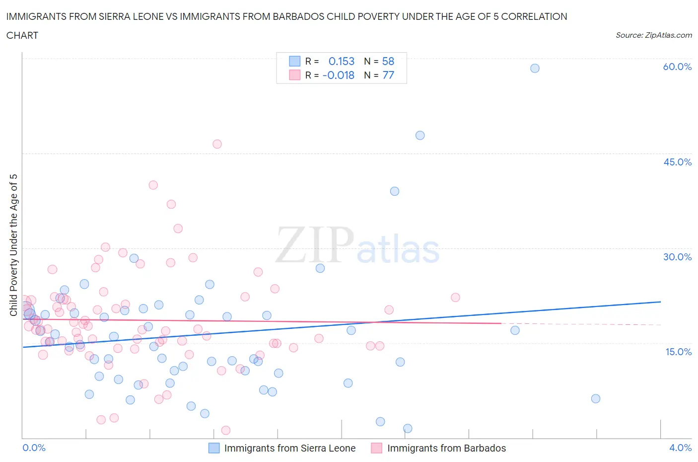 Immigrants from Sierra Leone vs Immigrants from Barbados Child Poverty Under the Age of 5